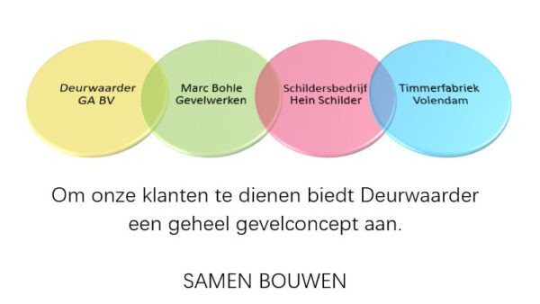 Wij bieden een geheel gevelconcept aan…